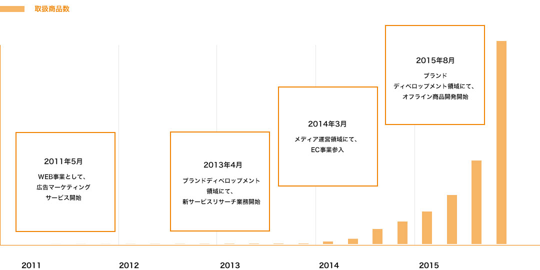 EC取扱商品数の推移